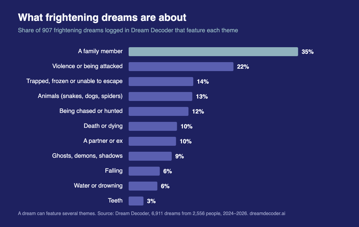 Bar chart: share of 907 frightening dreams featuring each theme. A family member 35%, violence or being attacked 22%, trapped or frozen 14%, animals 13%, being chased 12%, death 10%, a partner or ex 10%, ghosts, demons and shadows 9%, falling 6%, water or drowning 6%, teeth 3%.